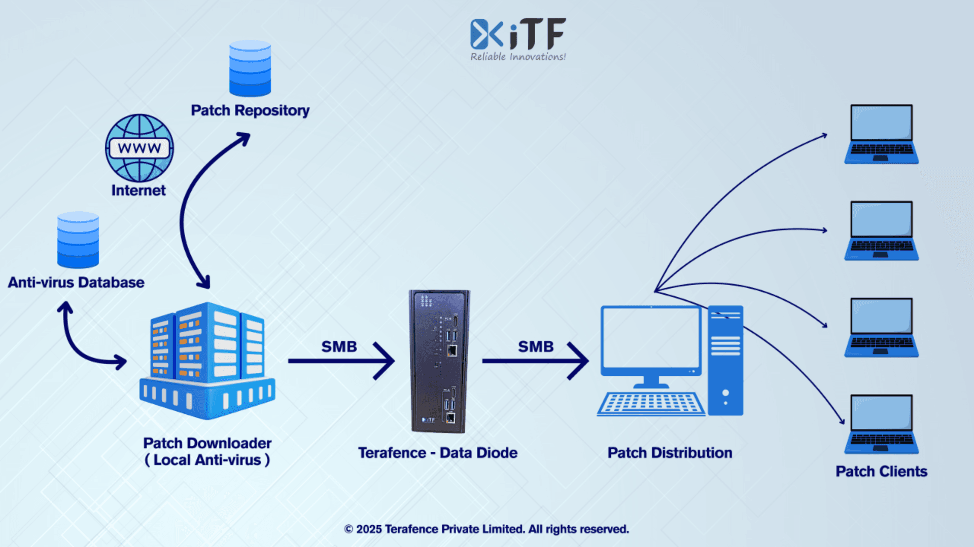 Securing the Patch and Software Distribution for Air-Gapped Networks
