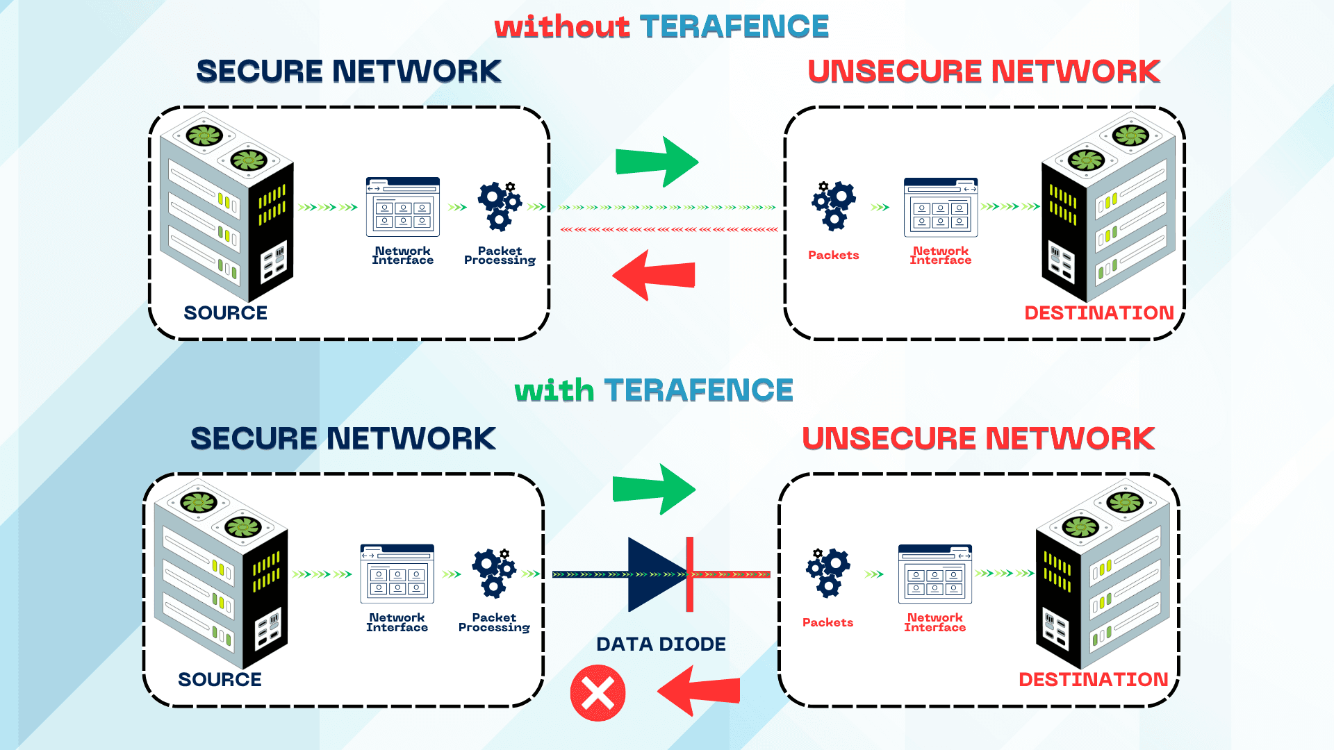 How Data Diodes Work: The Technical Foundation