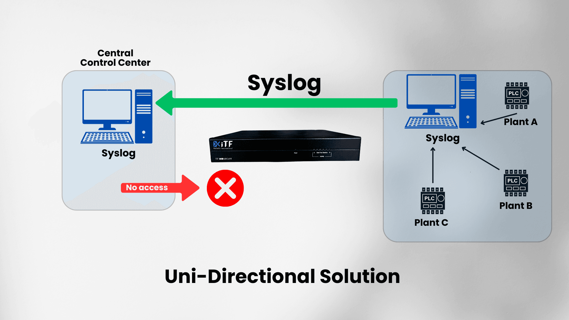 Terafence: Unidirectional Security Gateway for Syslog Integrity