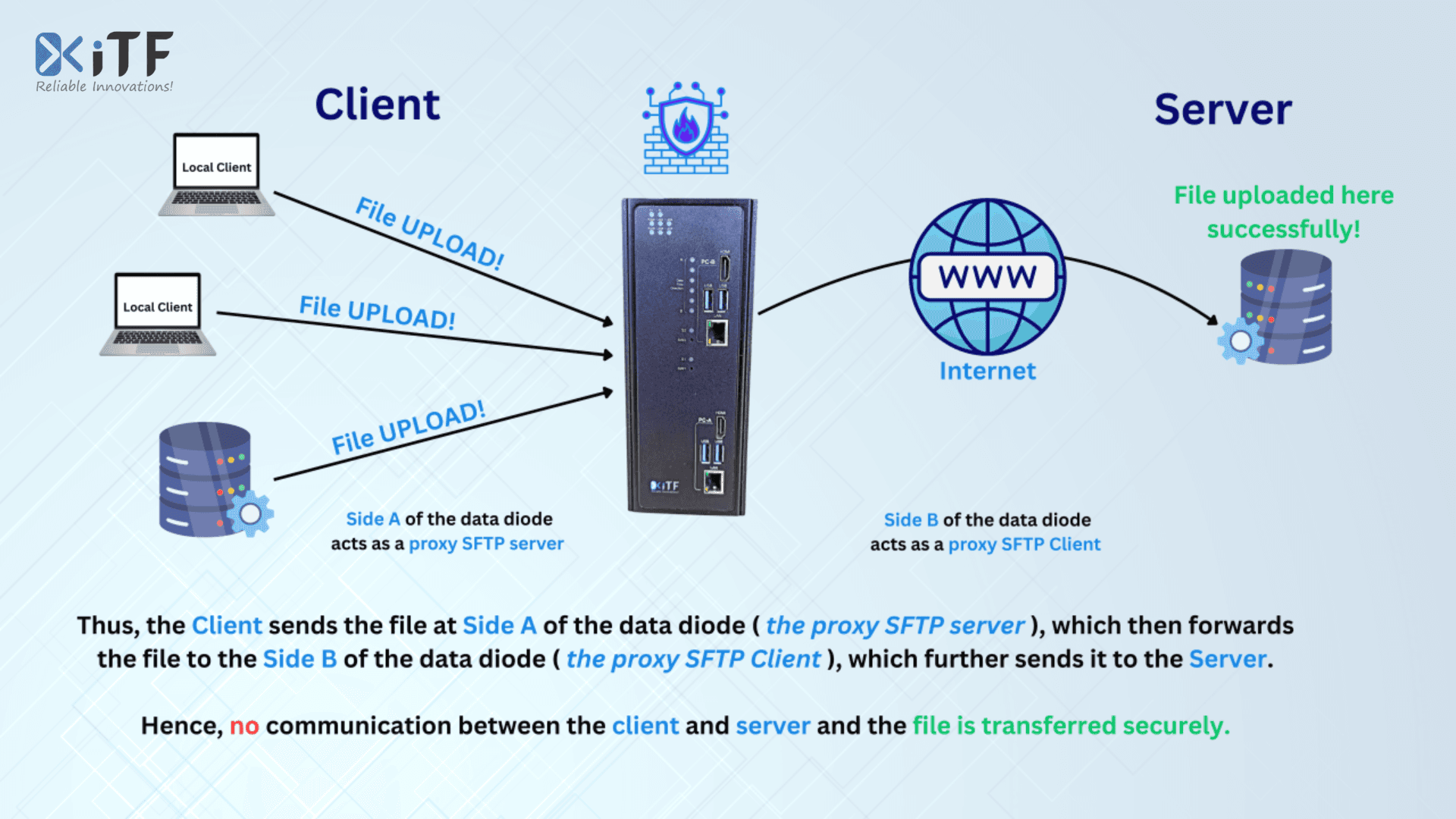Bridging the Divide, Securely: Transferring Large Files Between Secure and Unsecure Networks